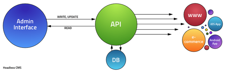 Aperçu d’une architecture de CMS découplée