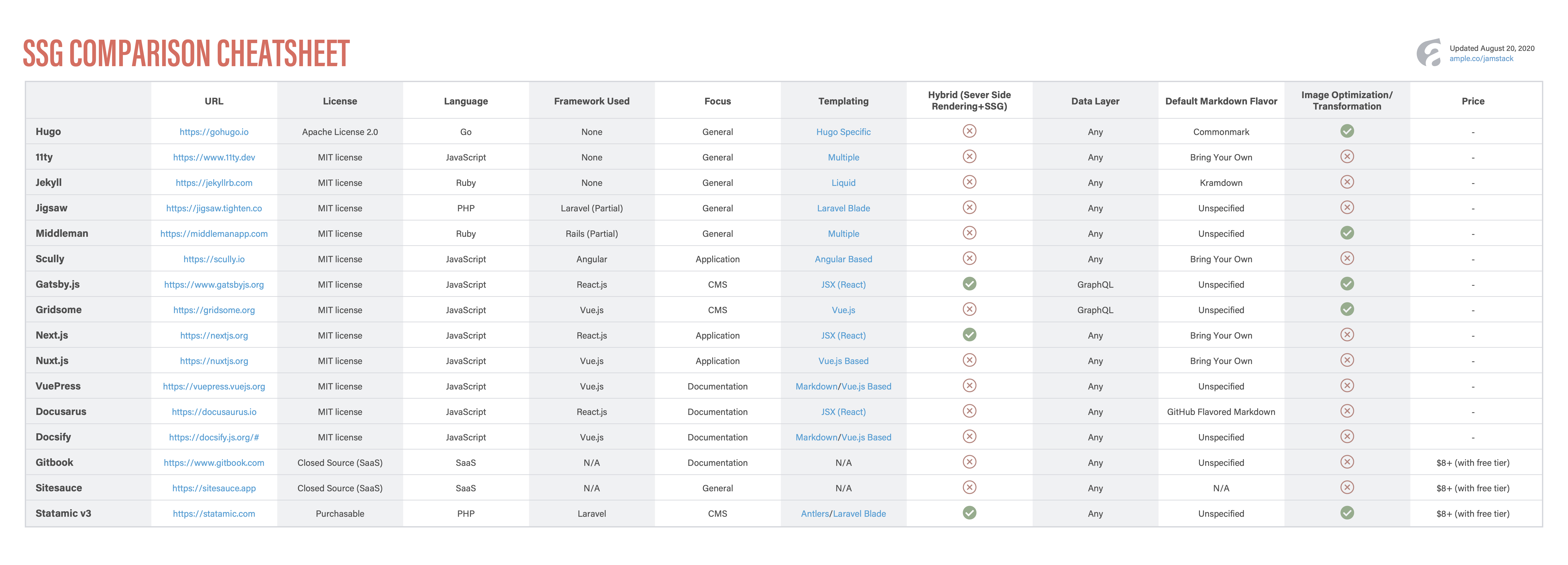 Comparatif des principaux générateurs